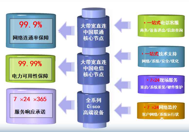 新抚机房网络